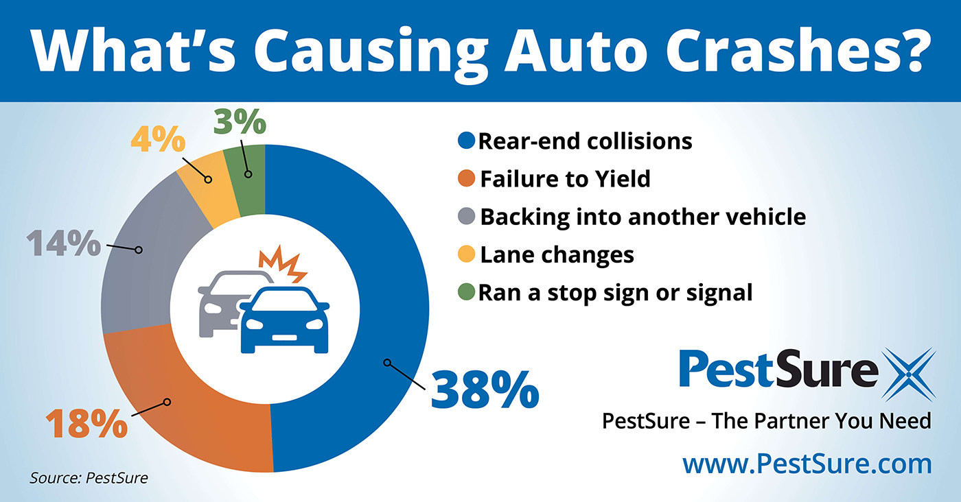 PestSure Highlights Top Causes of Auto Crashes in Pest Control Industry During National Distracted Driving Awareness Month