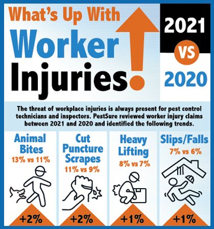 Animal Bites, Cuts, Punctures and 
Scrapes and Slip/Fall Injuries On the Rise